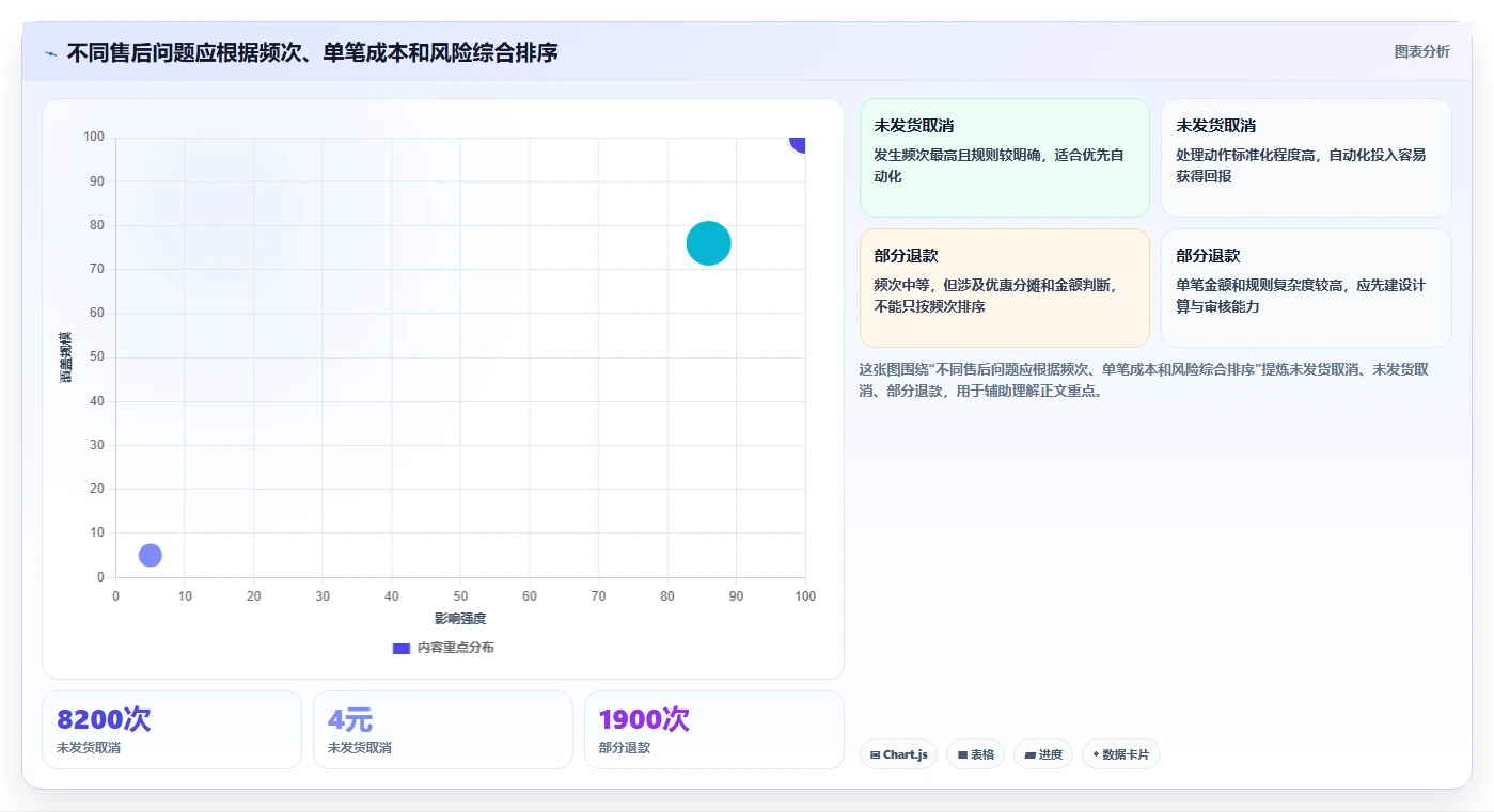 电商系统开发：产品经理实操版方案：持续迭代的目标、动作与检查点