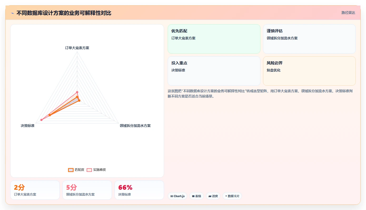 电商系统开发：项目经理数据版复盘：围绕数据库设计提炼下一步动作