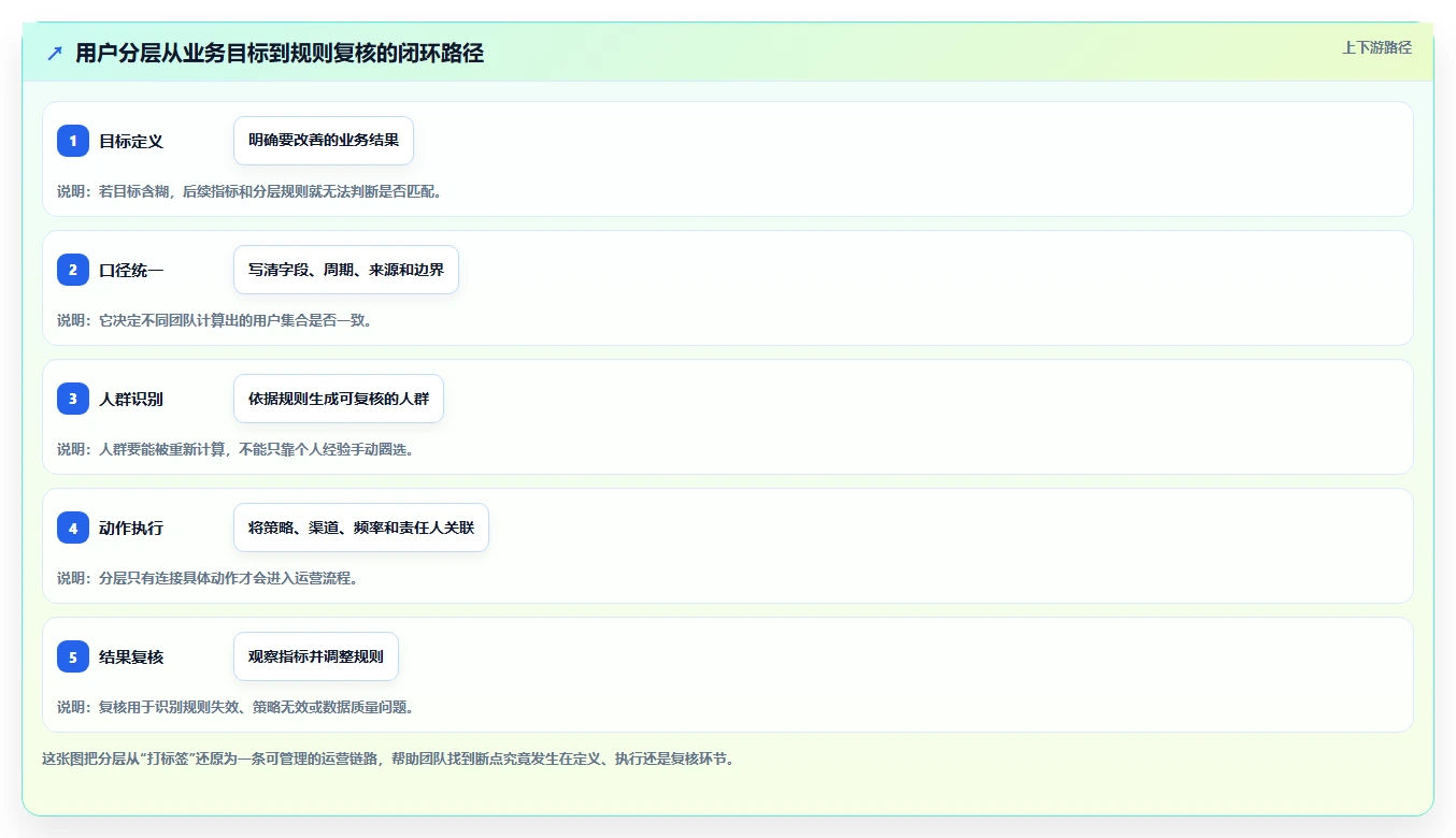 想做好运营数据，先掌握标准化管理中的用户分层
