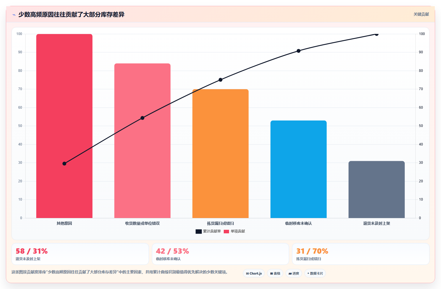 电商库存实战复盘：从盘点管理验证选型方法效果