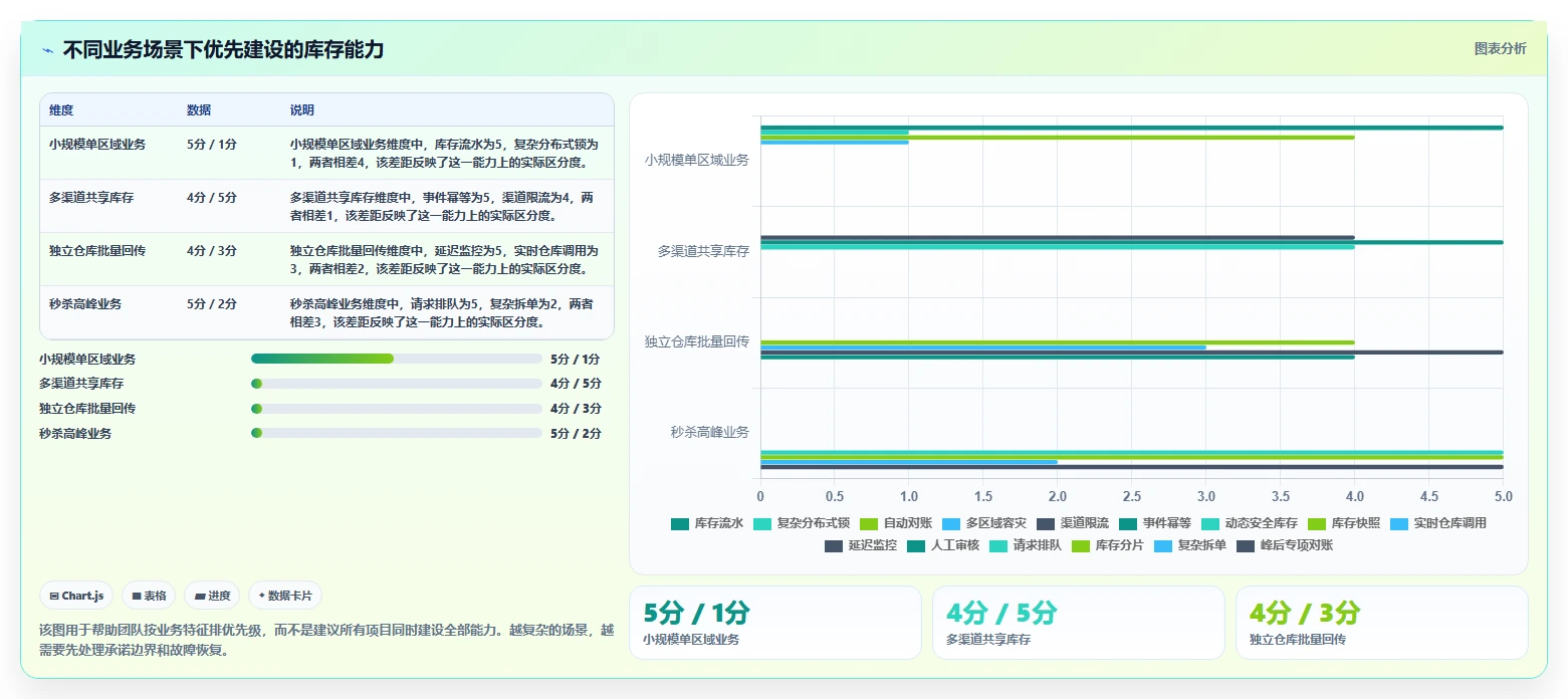 数据库存：架构师最佳实践：多仓同步怎样稳步实现降低超卖风险
