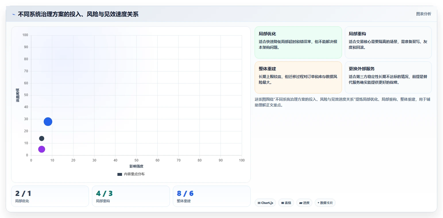 电商系统开发：电商企业诊断清单：从项目预算排查接口不稳定