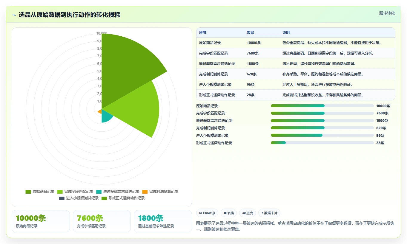 运营工具问题诊断：选品分析如何用自动化方案改进