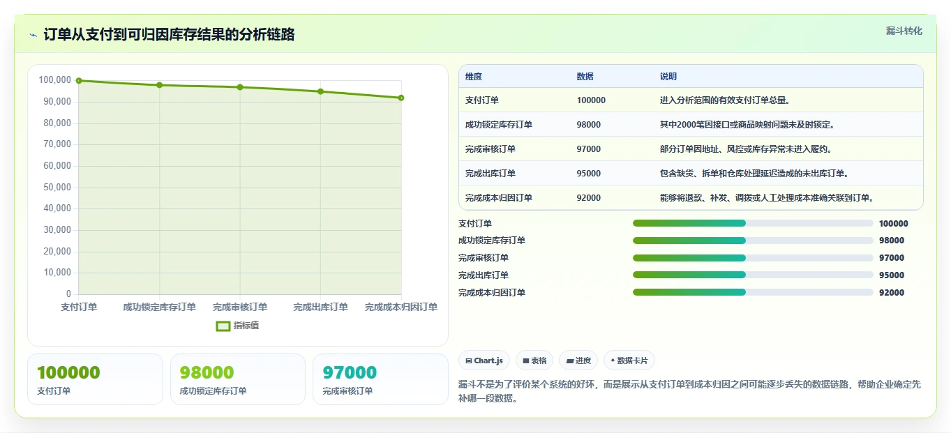 电商进销存：增长负责人成本视角：销售订单如何避免库存不准