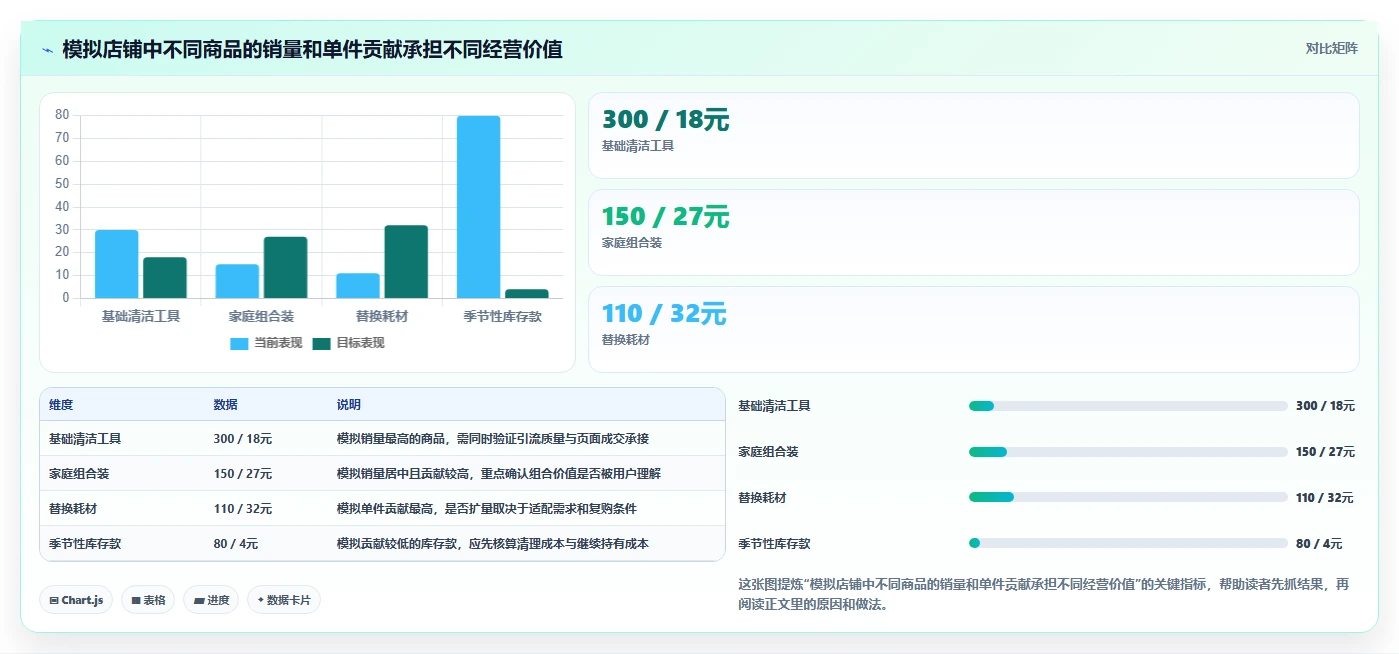 如何运营好一个店铺使用技巧:商品结构对应的核心功能方法
