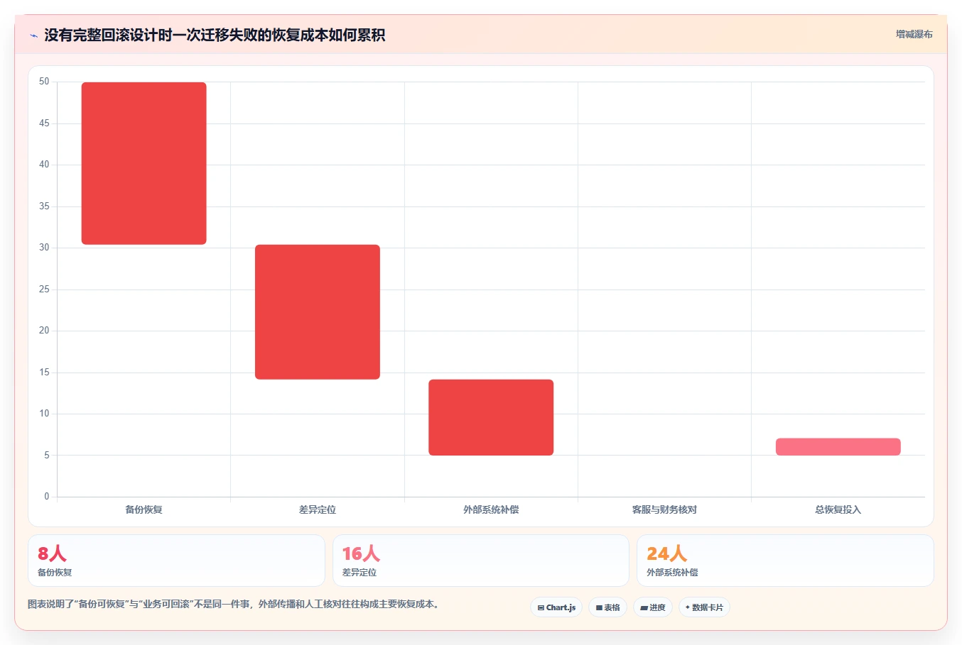 数据库存：产品技术团队新手问答：表结构设计做不好会出现哪些数据迁移风险