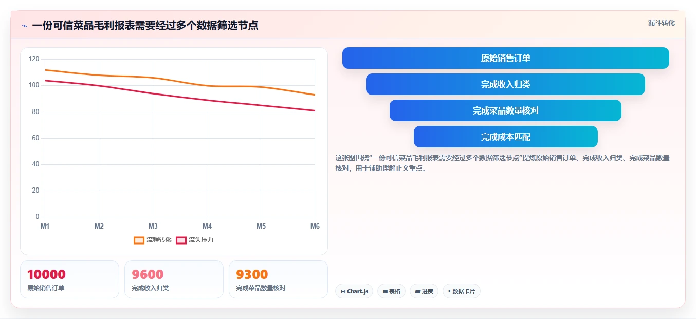 餐饮店报表：餐饮顾问常见误区：门店评比为什么总遇到菜品毛利不清