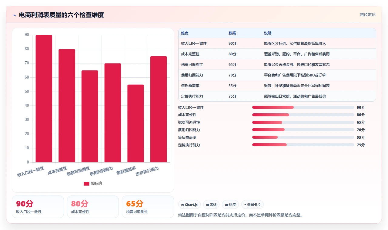电商利润计算：电商新手从数据到行动：用税费口径实现改善商品定价