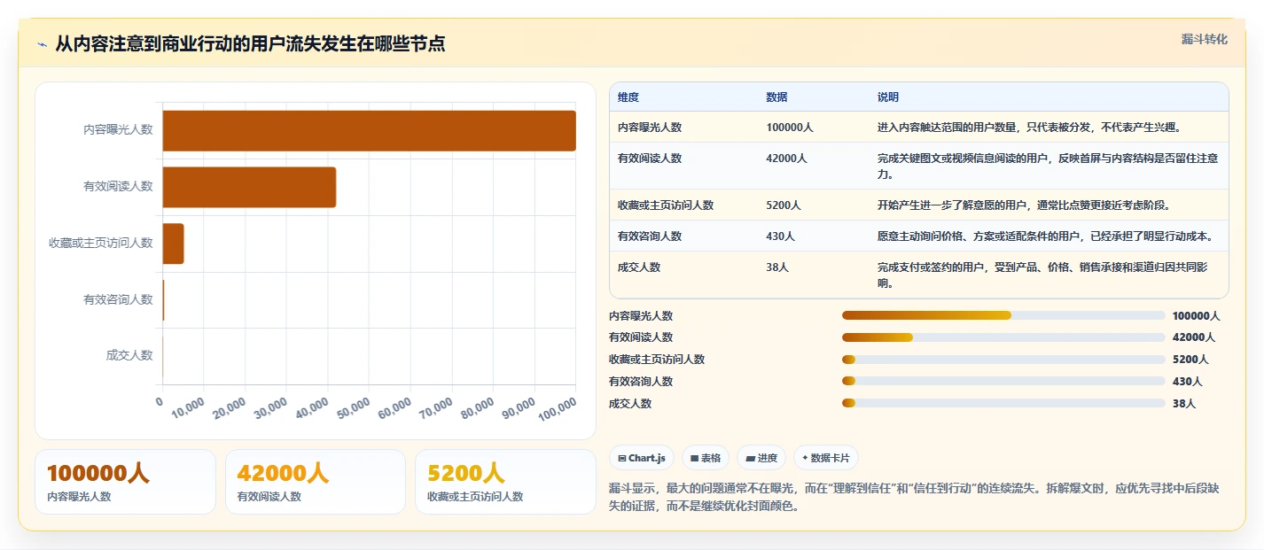 小红书数据分析：市场经理快速排查：爆文拆解为何会导致互动高不转化