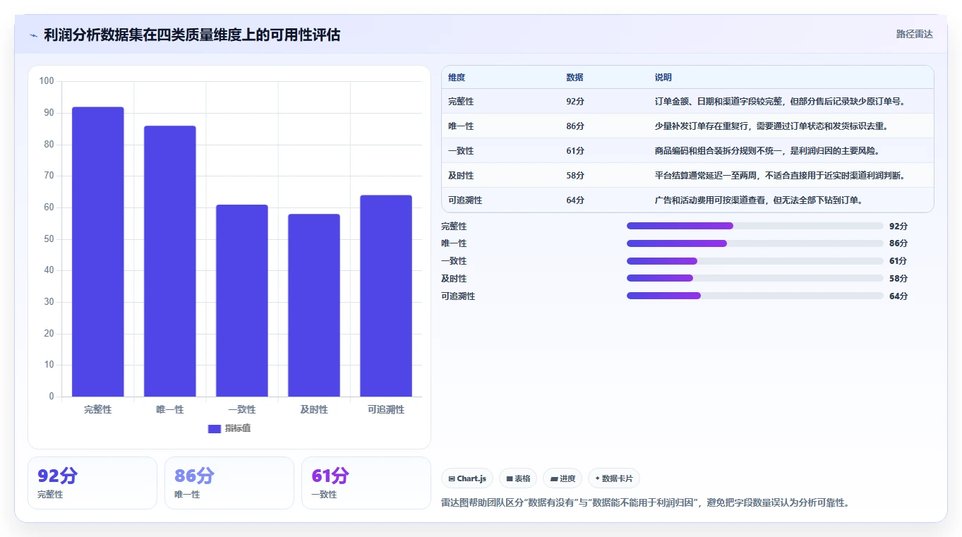 营业额分析：数据分析师实战复盘：利润改善中数据分散的定位步骤
