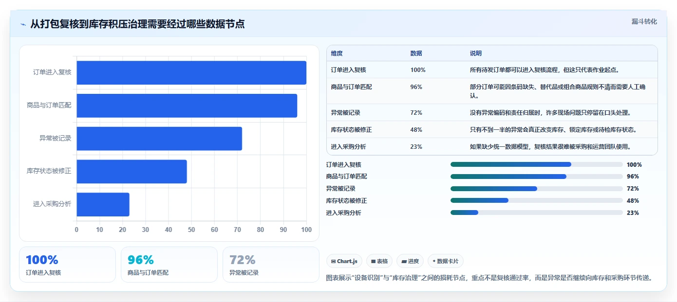 电商仓储管理：电商卖家采购前必读：评估打包复核时如何避开库存积压