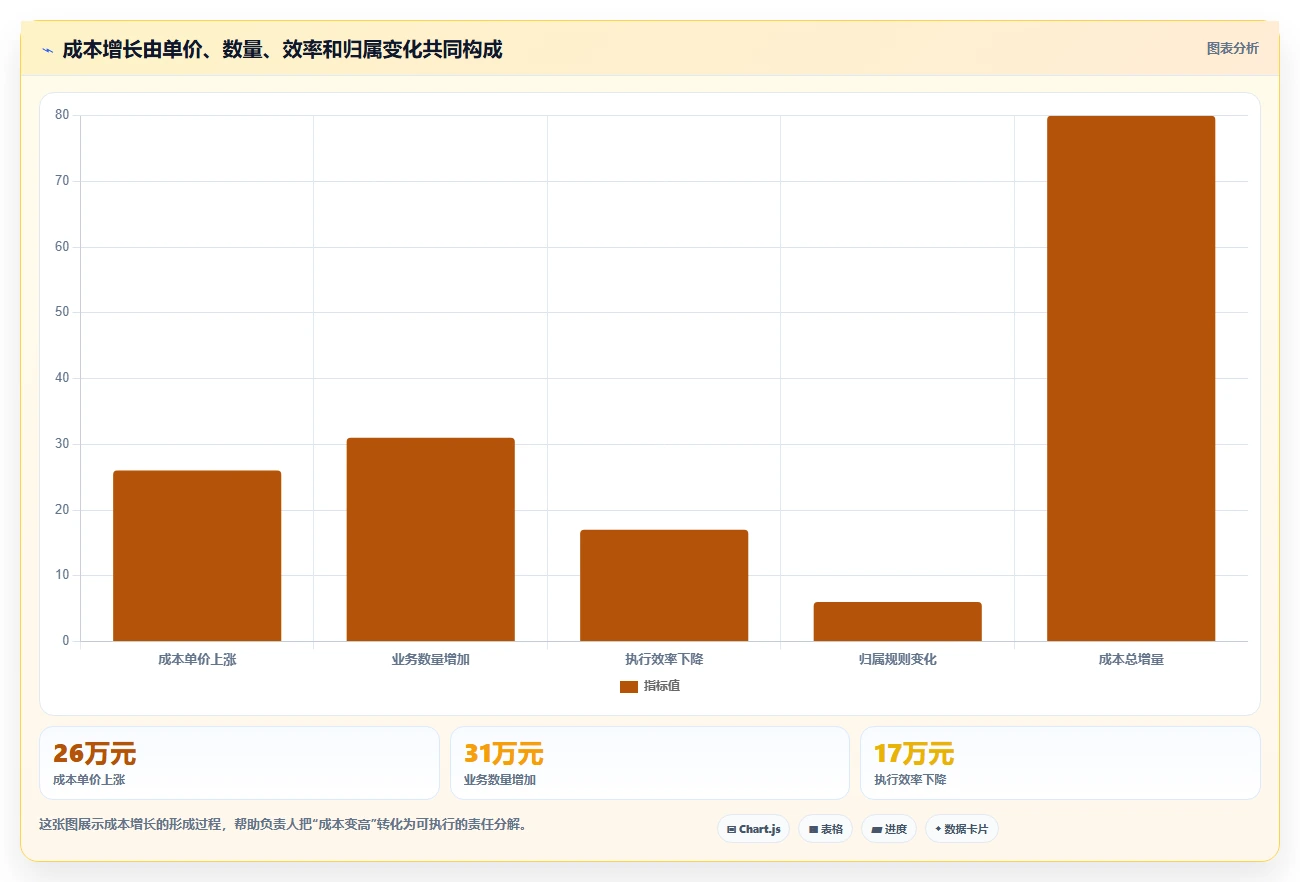 营业额分析：业务负责人自查表：同比环比最容易出现的成本看不清
