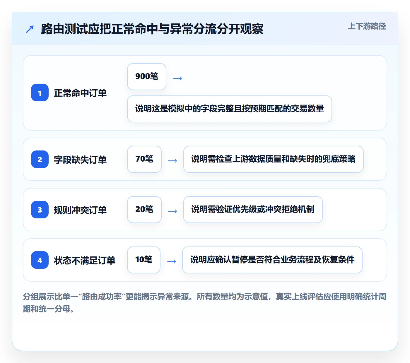 想做好分账系统，先掌握核心功能中的资金路由