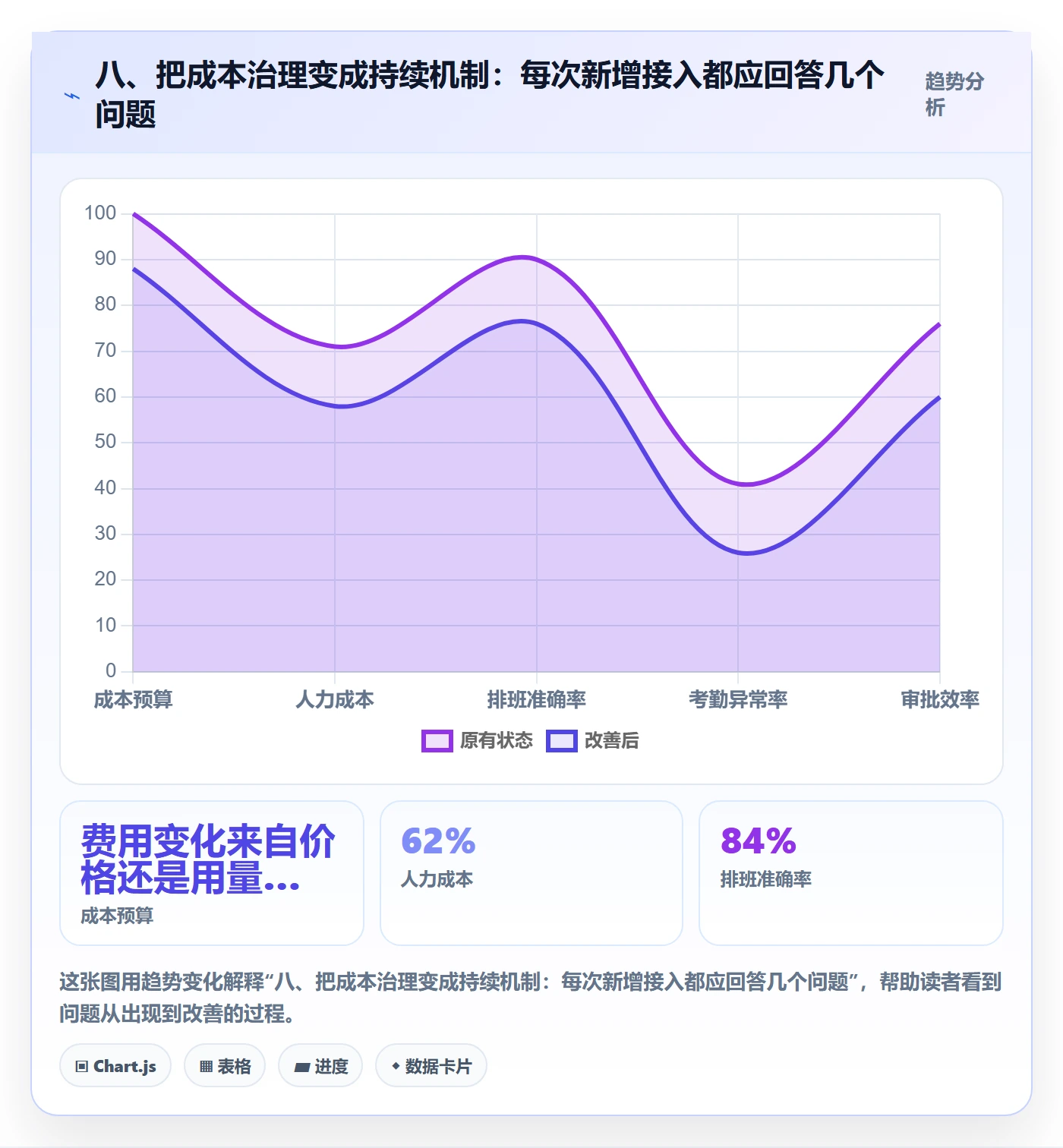 八、把成本治理变成持续机制：每次新增接入都应回答几个问题