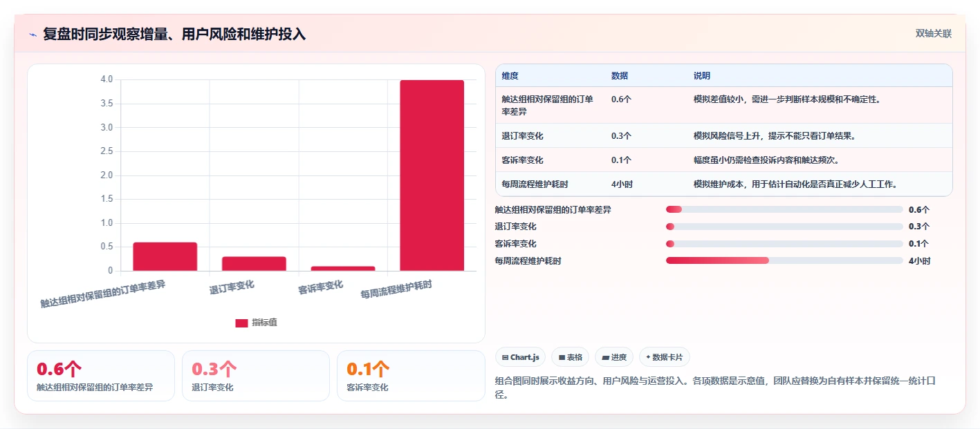 电商crm系统问题诊断：自动营销如何用工具对比改进