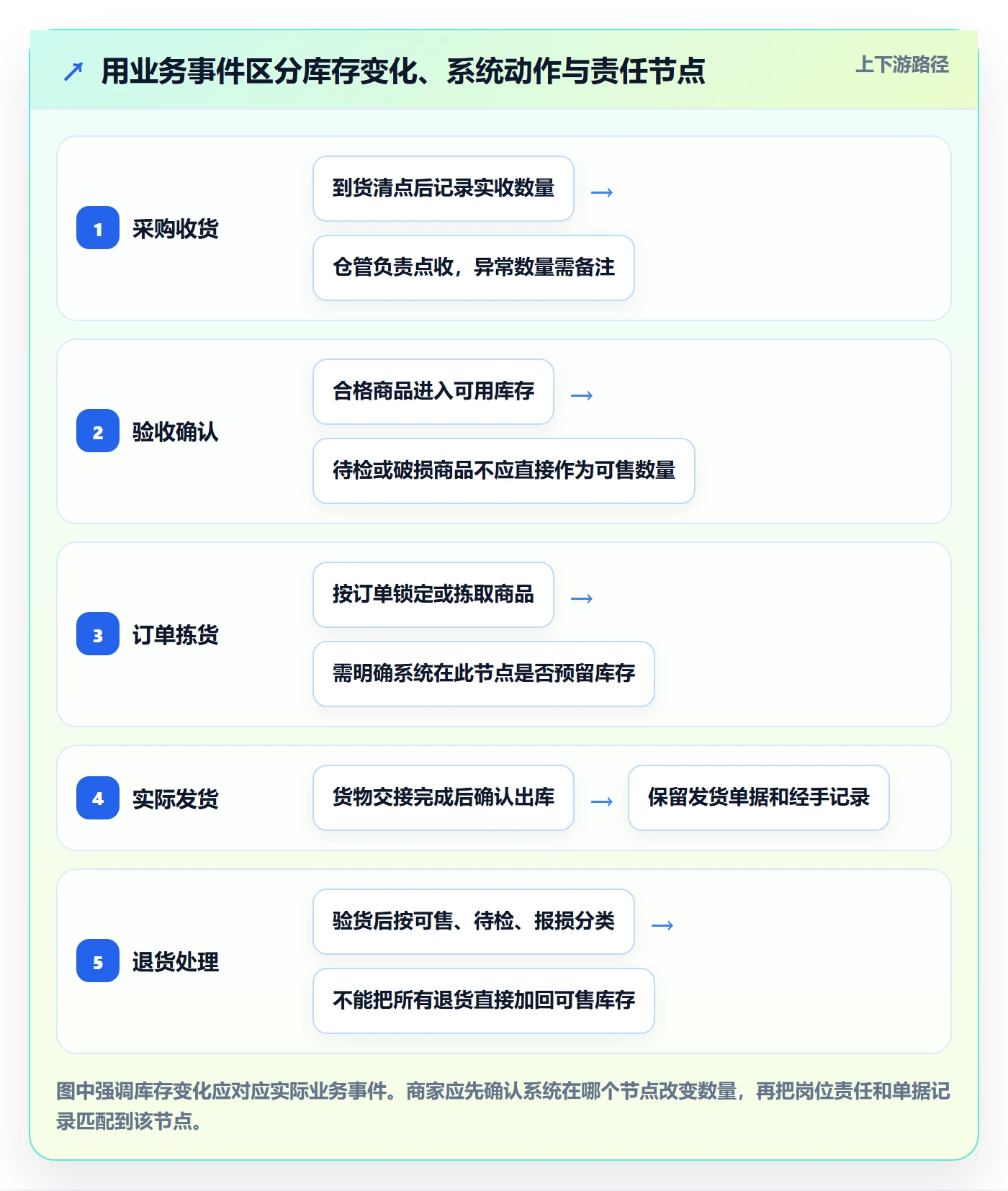 库存管理系统使用技巧：出入库流程对应的中小商家方法