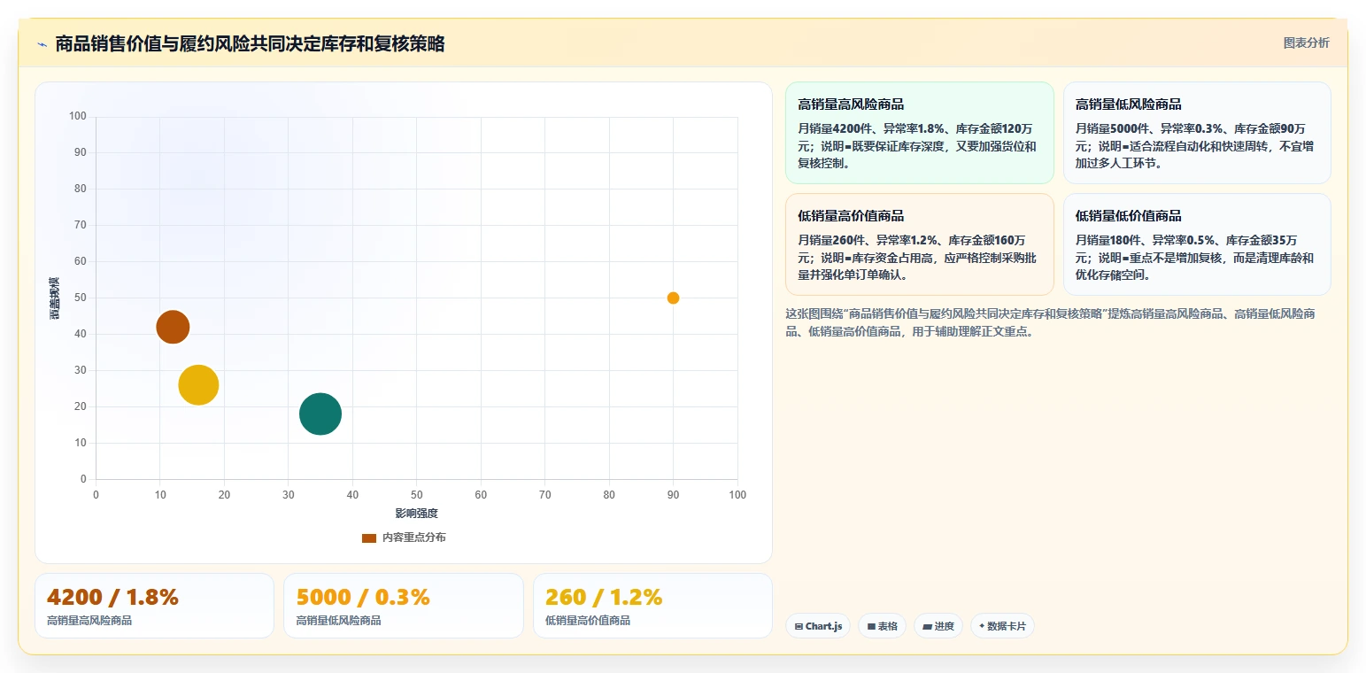 电商仓储管理：仓库主管决策指南：面对错发漏发如何兼顾释放周转资金