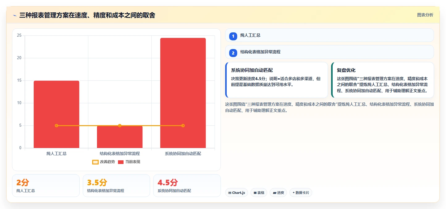 餐饮店报表：投资人改善方案：告别流水对不上，逐步实现加快经营决策