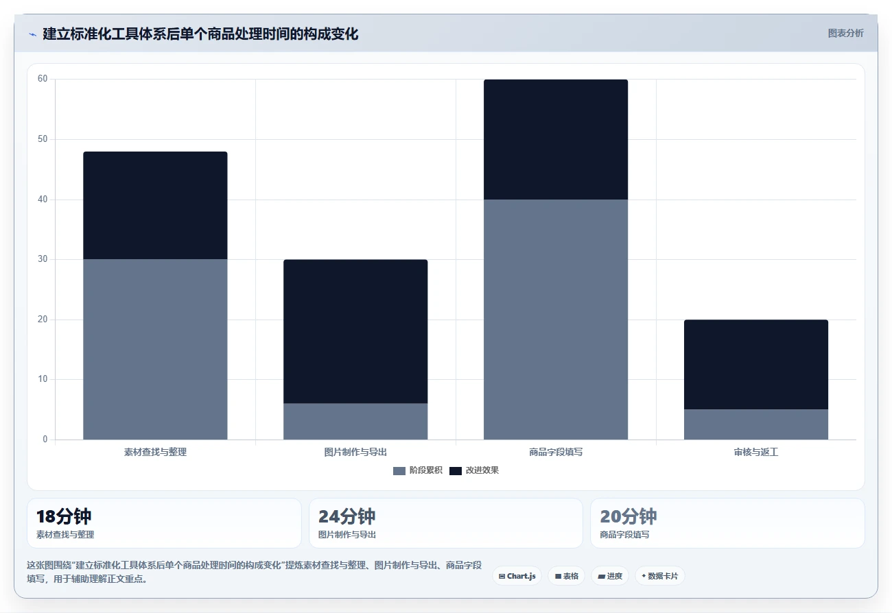 电商辅助软件：电商新手标准化教程：用图片制作复制建立工具体系