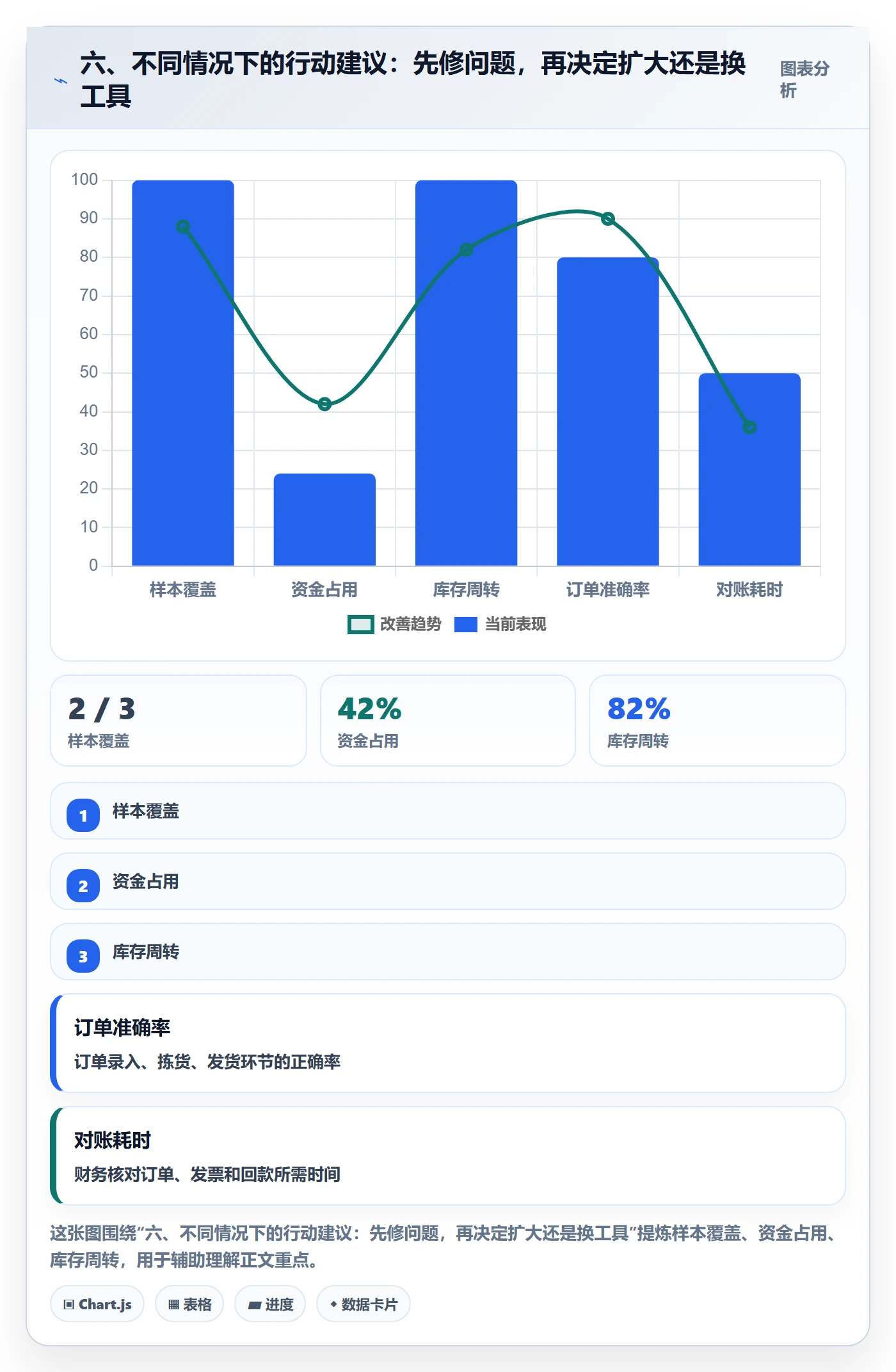 六、不同情况下的行动建议：先修问题，再决定扩大还是换工具