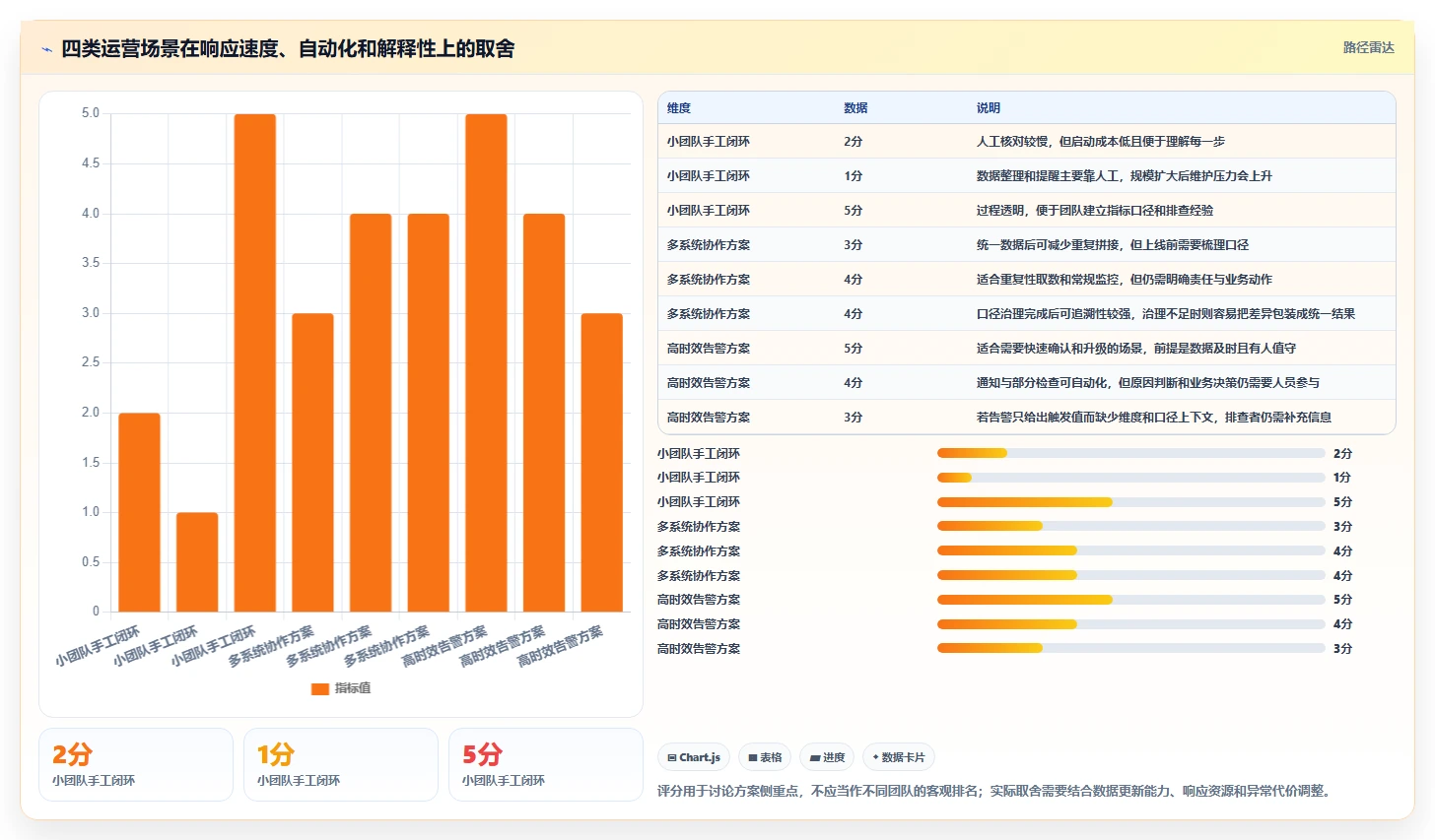 运营数据怎么管？以异常诊断为核心的系统搭建方案