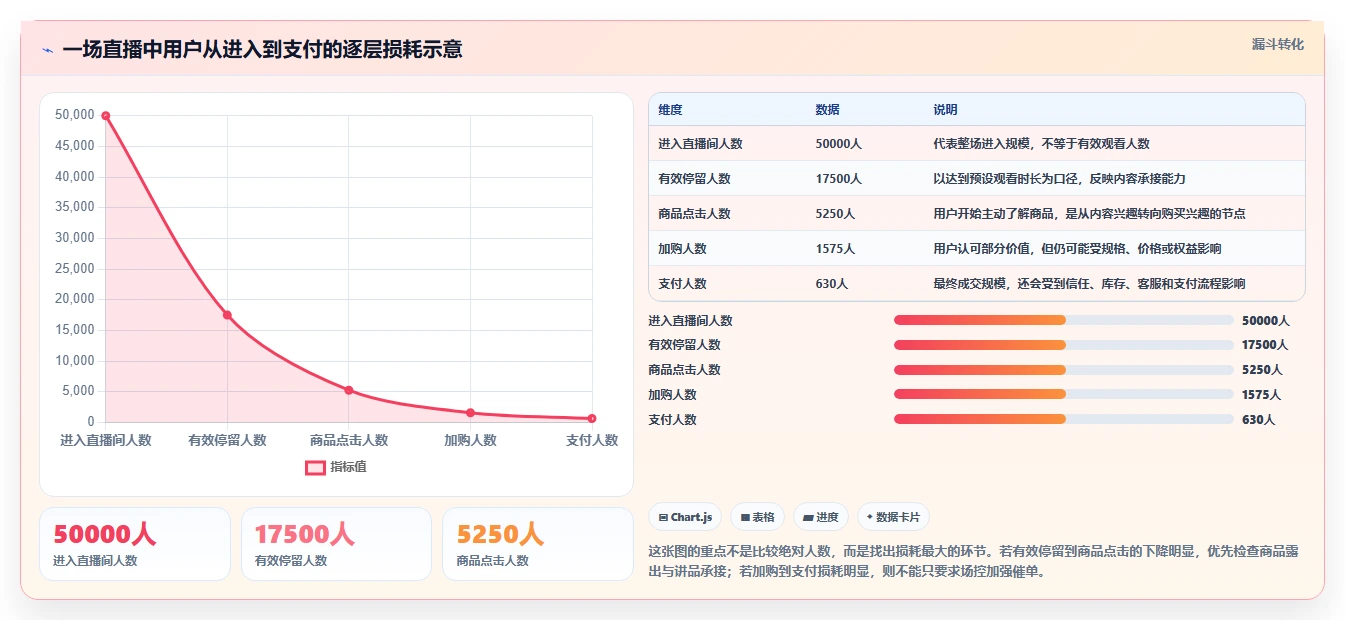 直播数据复盘：场控改善方案：告别场观高但不成交，逐步实现形成改进清单