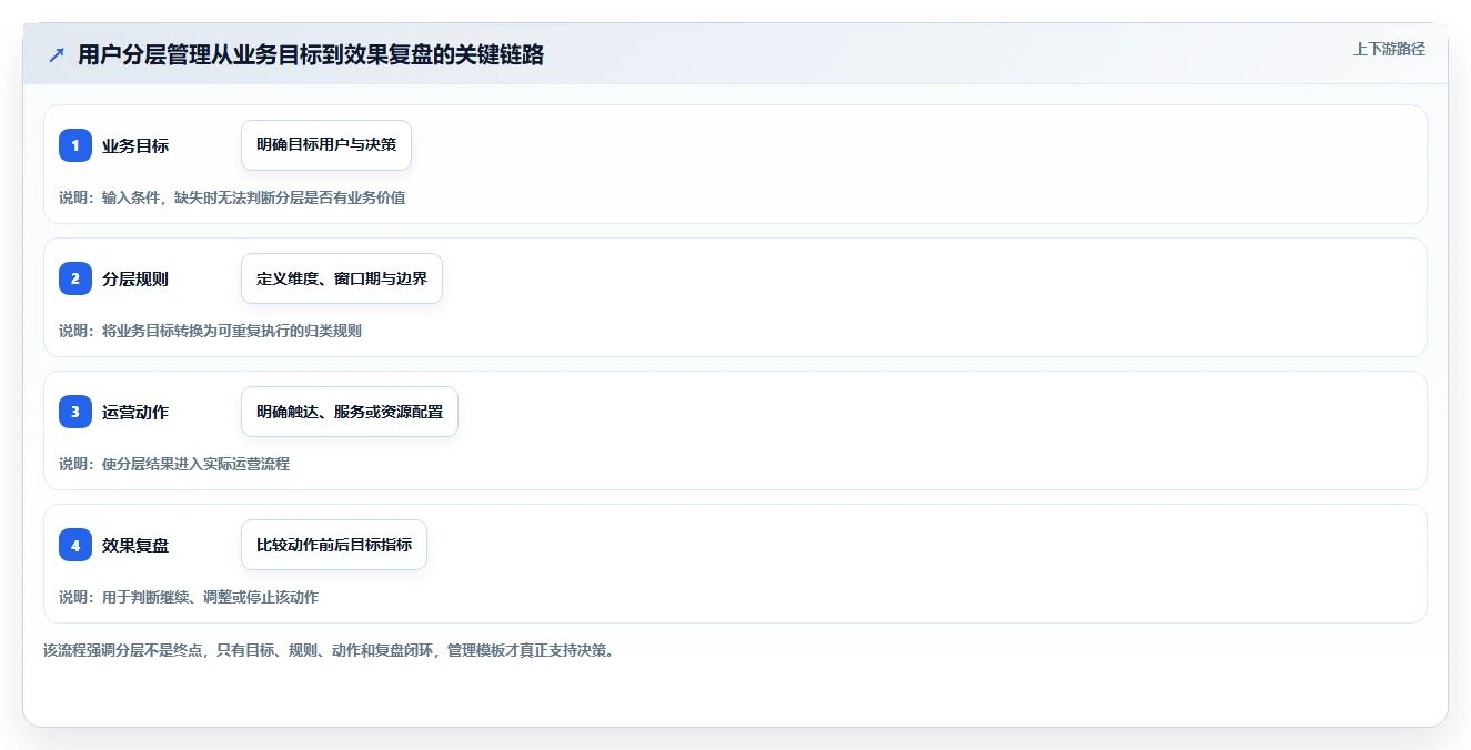 运营数据管理模板：围绕用户分层开展工具对比