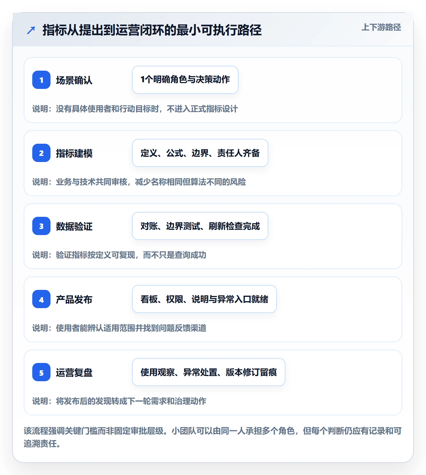 bi 平台运营框架：把指标建模纳入落地案例