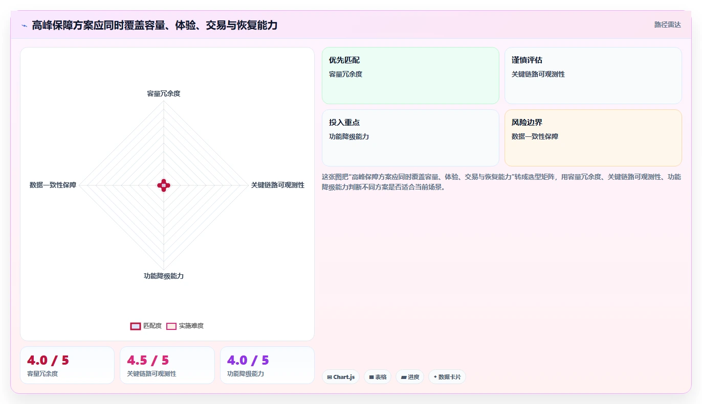 电商系统开发：企业管理层从数据到行动：用性能优化实现保障高峰性能