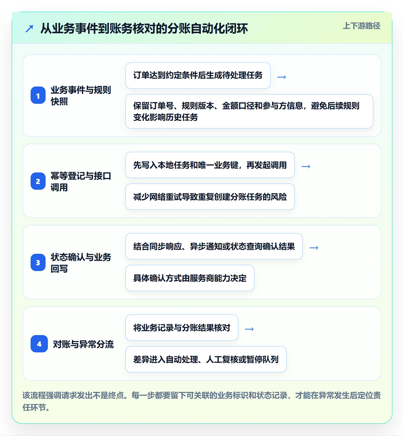 分账系统进阶课：围绕接口对接完善自动化方案