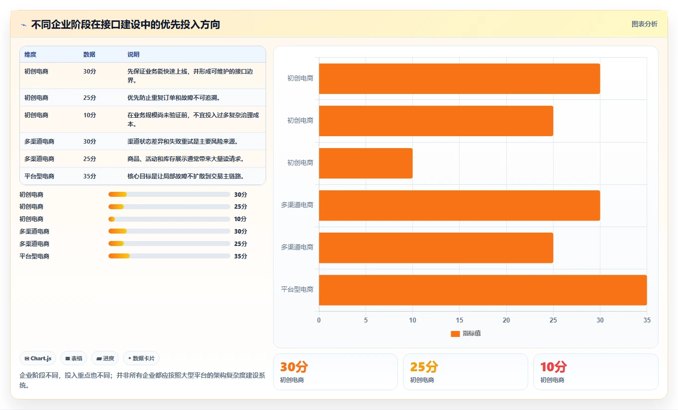 电商系统开发：电商企业对比指南：不同接口开发方案如何影响保障高峰性能