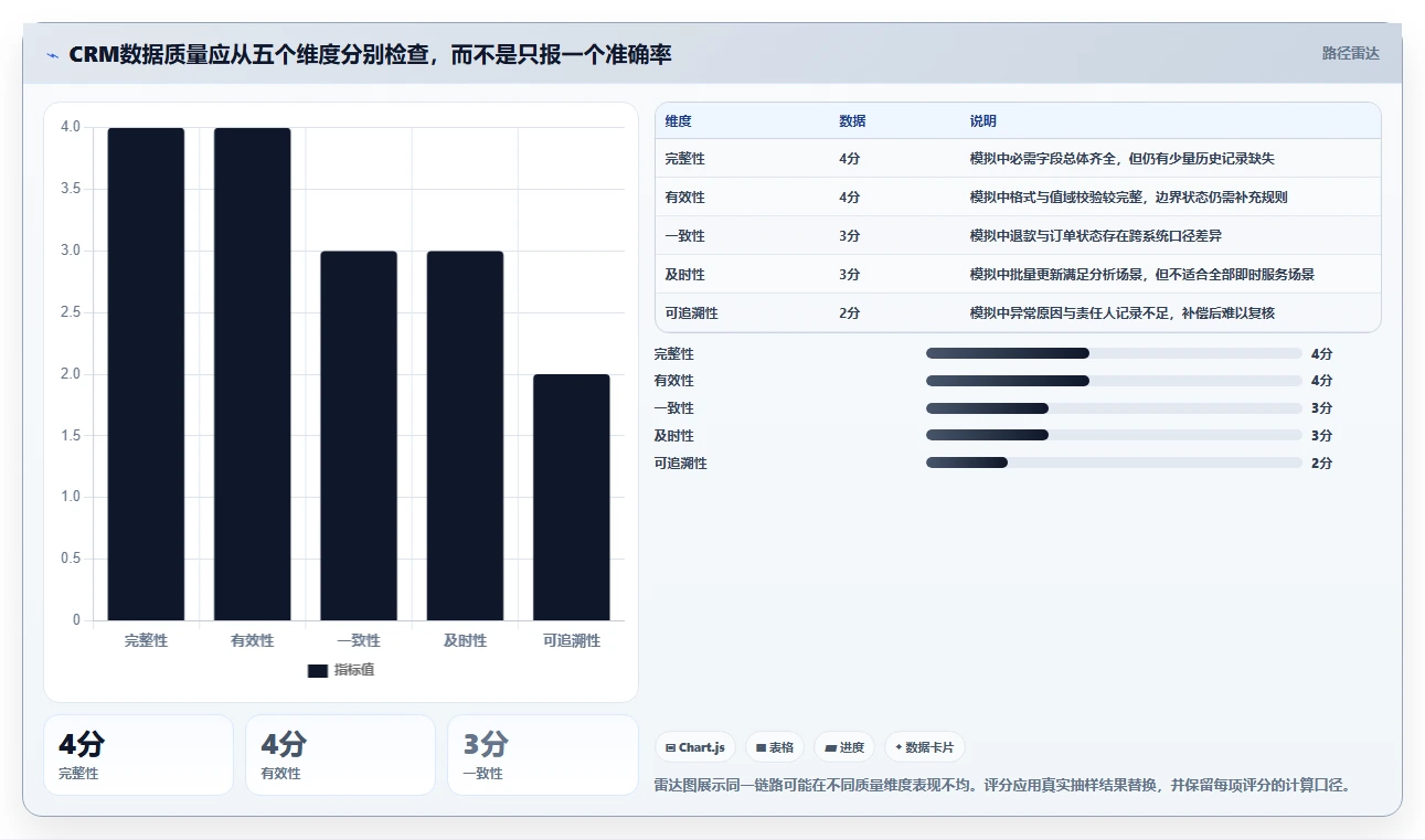 电商crm系统执行标准：数据打通环节如何体现进阶玩法