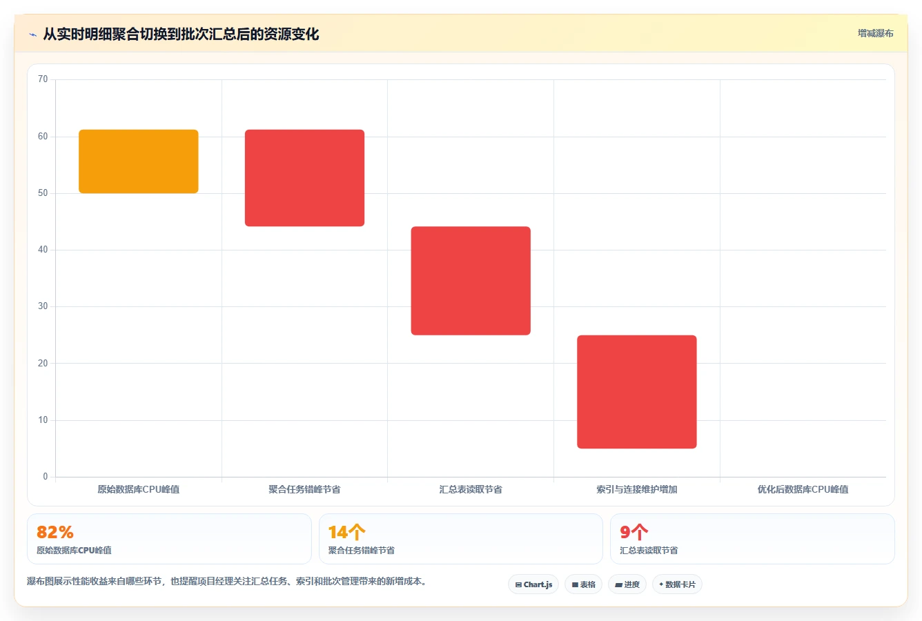 数据库存：项目经理必看清单：用事务一致性推动提升查询性能