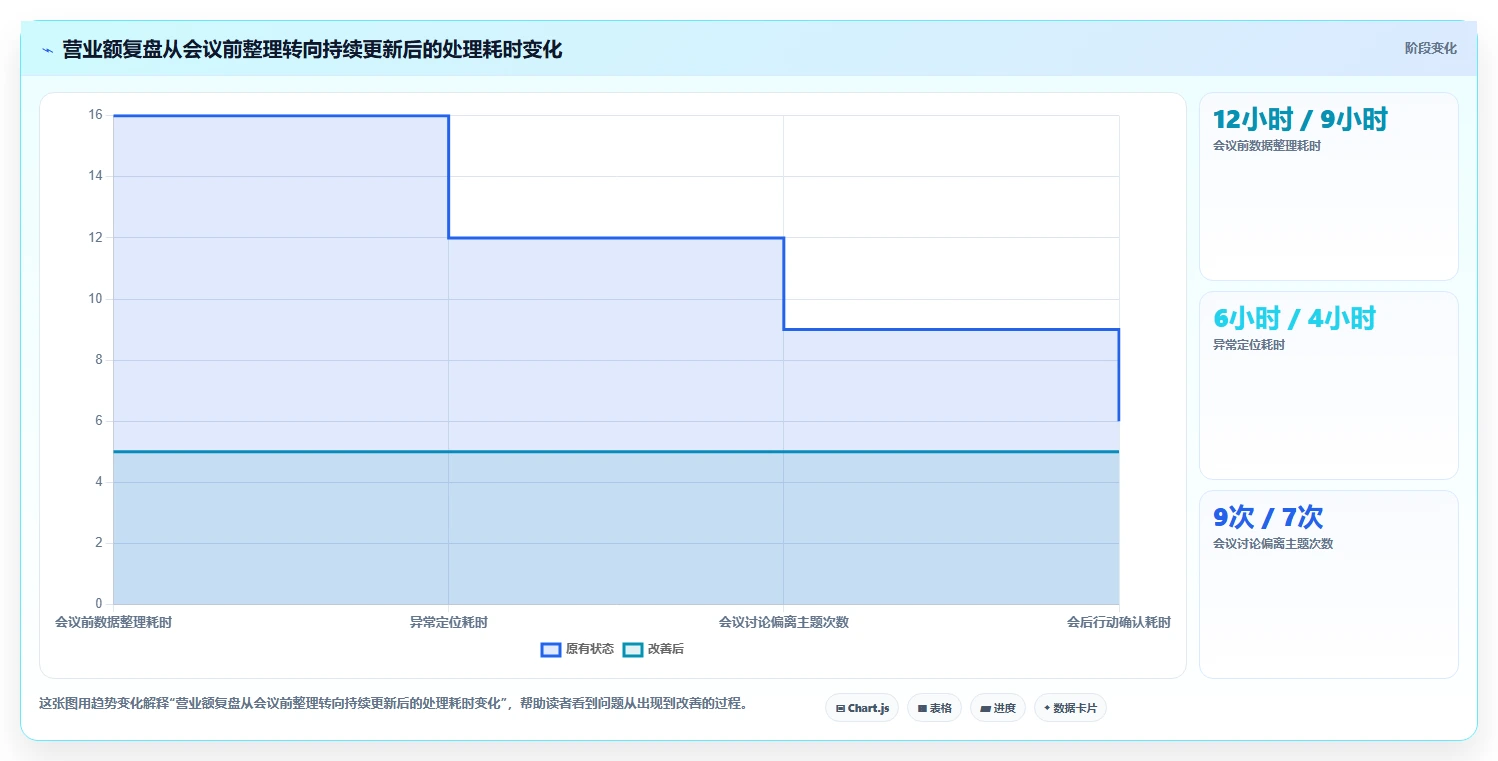 营业额分析：创业团队改善方案：告别汇报没重点，逐步实现形成复盘闭环