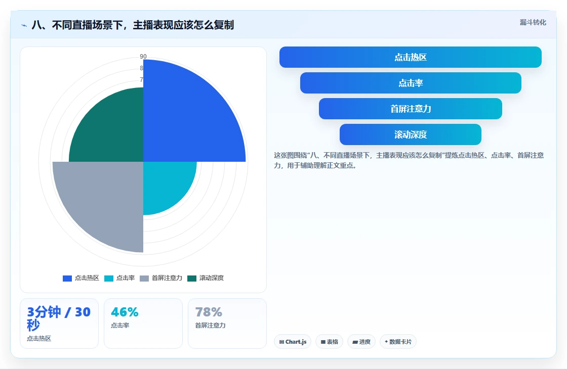 八、不同直播场景下，主播表现应该怎么复制