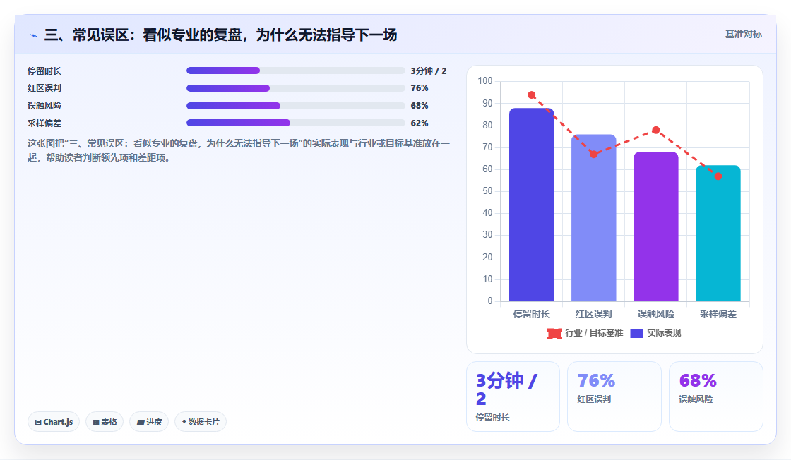 三、常见误区:看似专业的复盘,为什么无法指导下一场