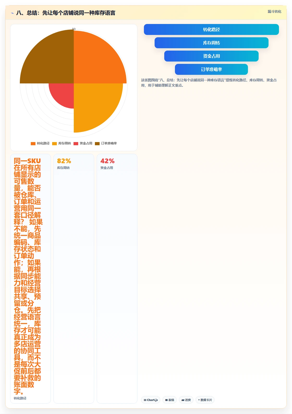 八、总结：先让每个店铺说同一种库存语言