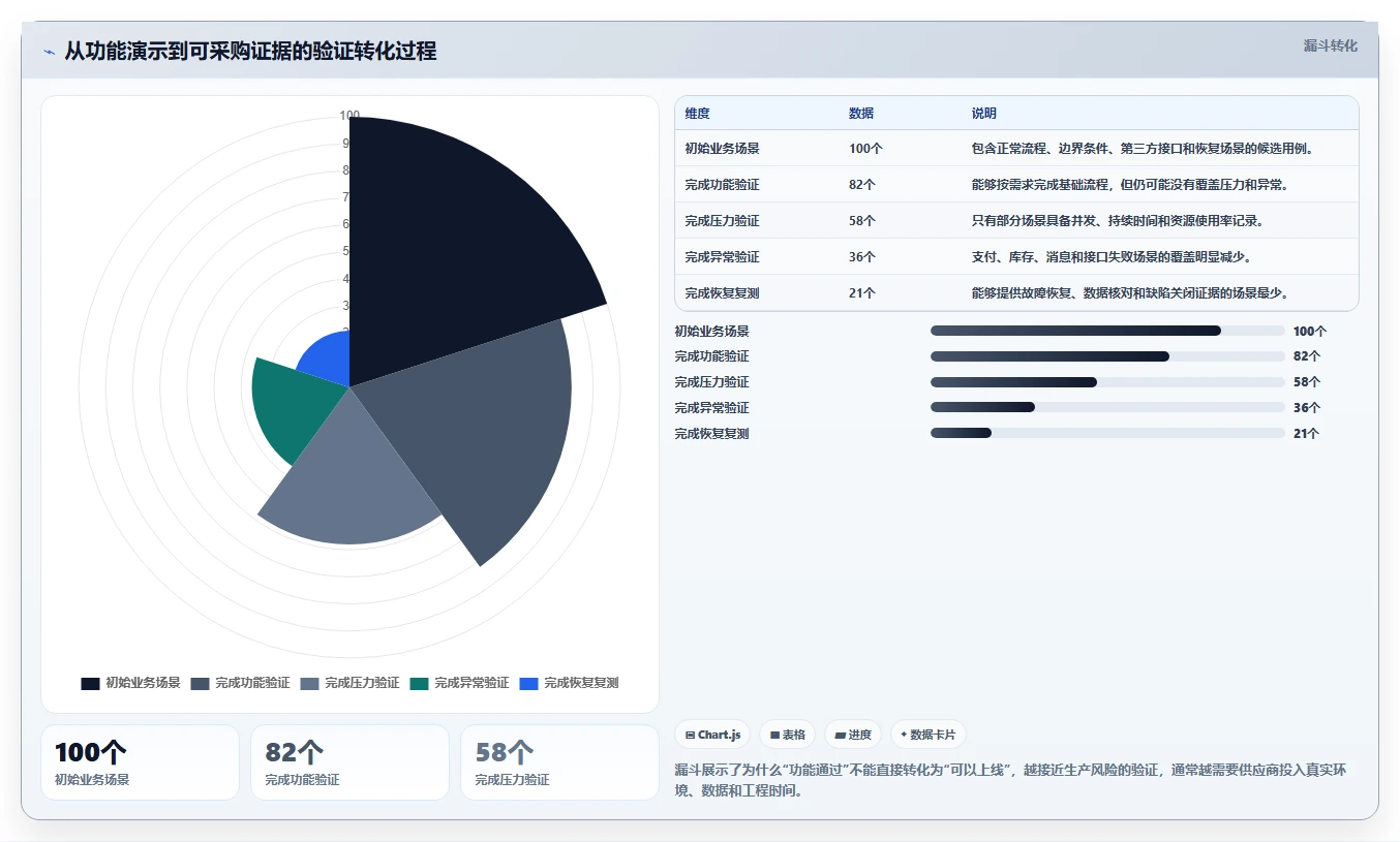 电商系统开发：创业团队采购前必读：评估系统架构时如何避开测试不充分