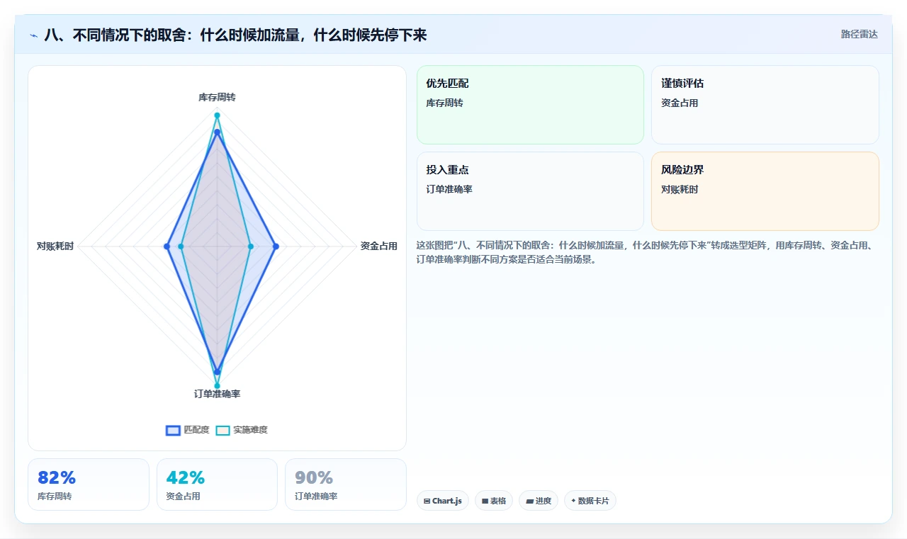 八、不同情况下的取舍：什么时候加流量，什么时候先停下来