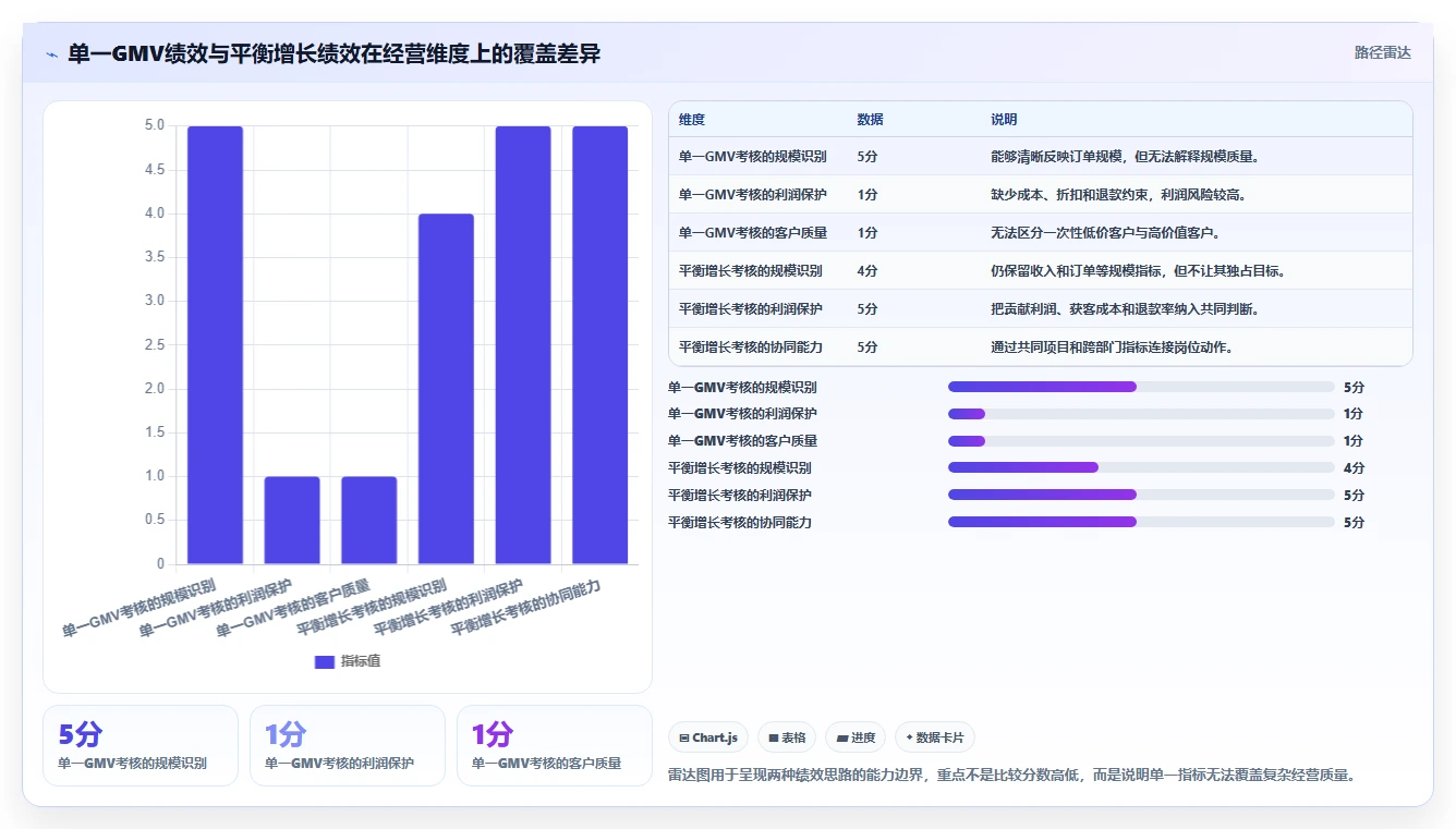 电商管理升级方案：用增长策略改善团队绩效