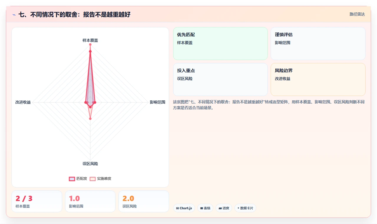 七、不同情况下的取舍：报告不是越重越好