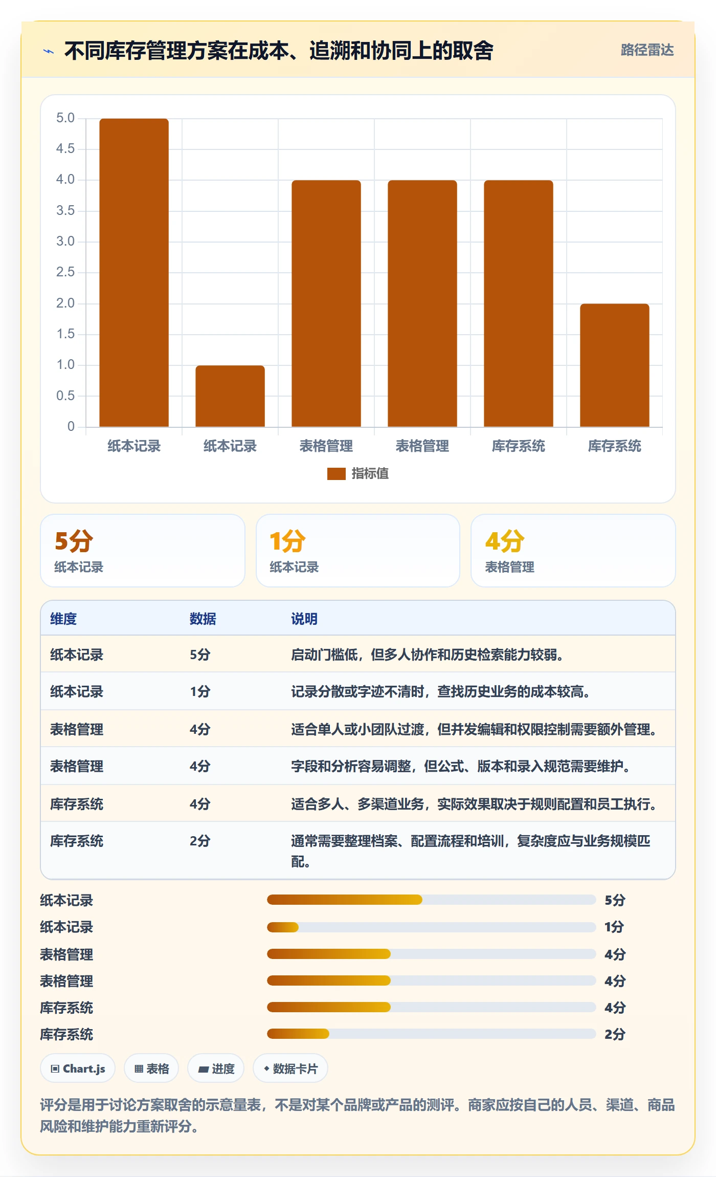 想做好库存管理系统，先掌握中小商家中的库存台账