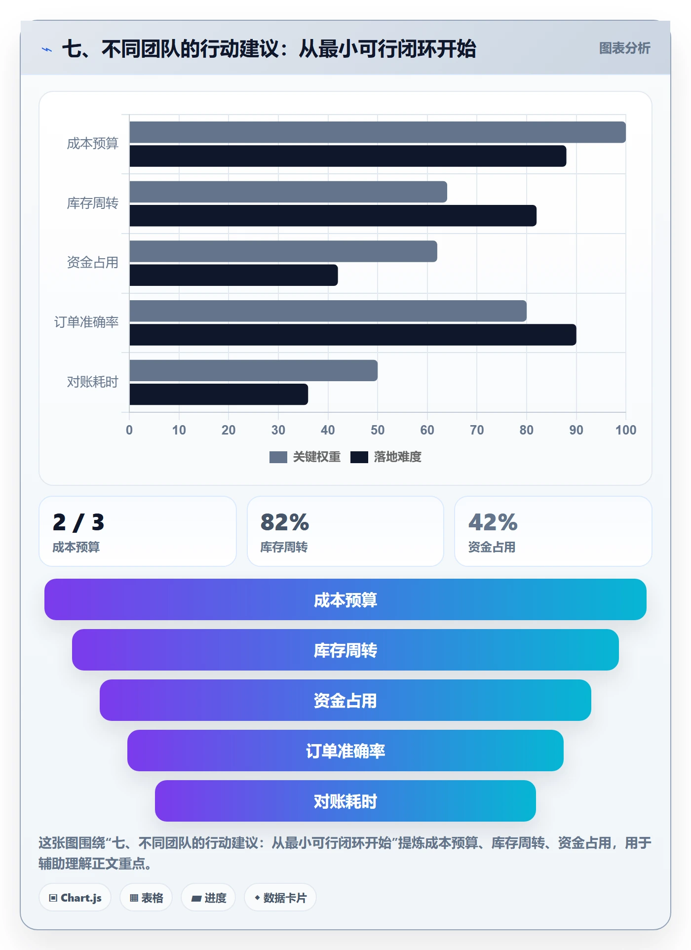 七、不同团队的行动建议：从最小可行闭环开始