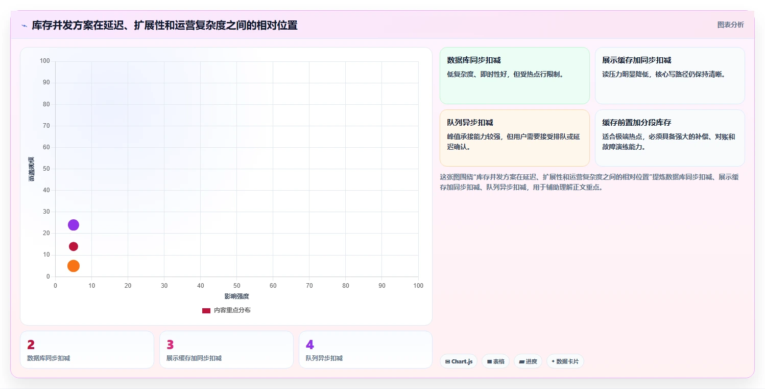 数据库存:技术负责人实施建议:围绕并发扣减稳步提升提高并发能力