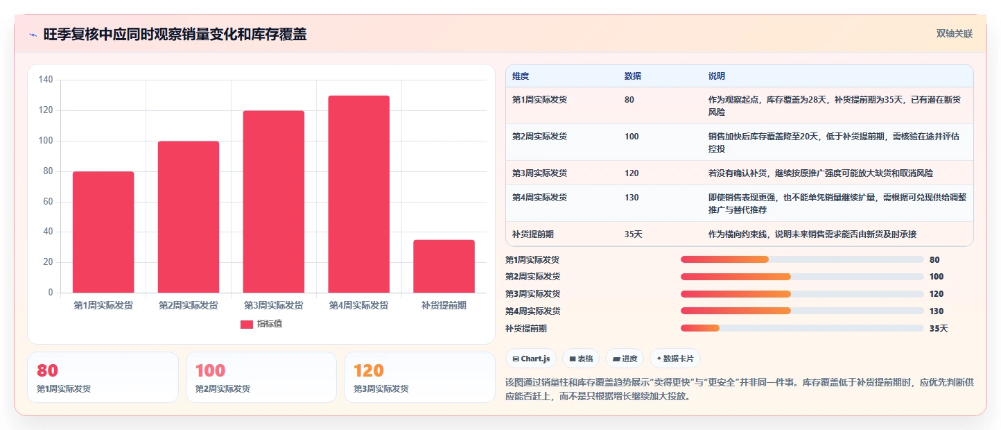 如何运营好一个店铺管理要点：商品结构的旺季准备如何设计