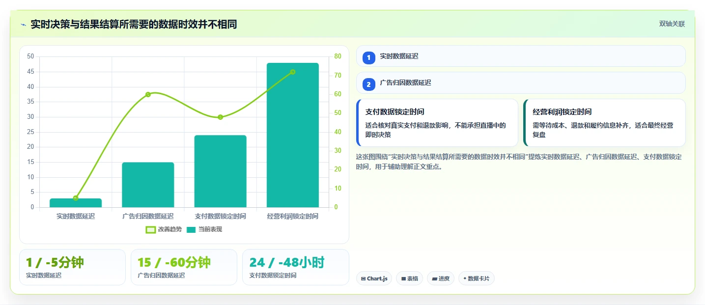 直播数据复盘：场控流程优化：投流测试怎样减少数据口径不一