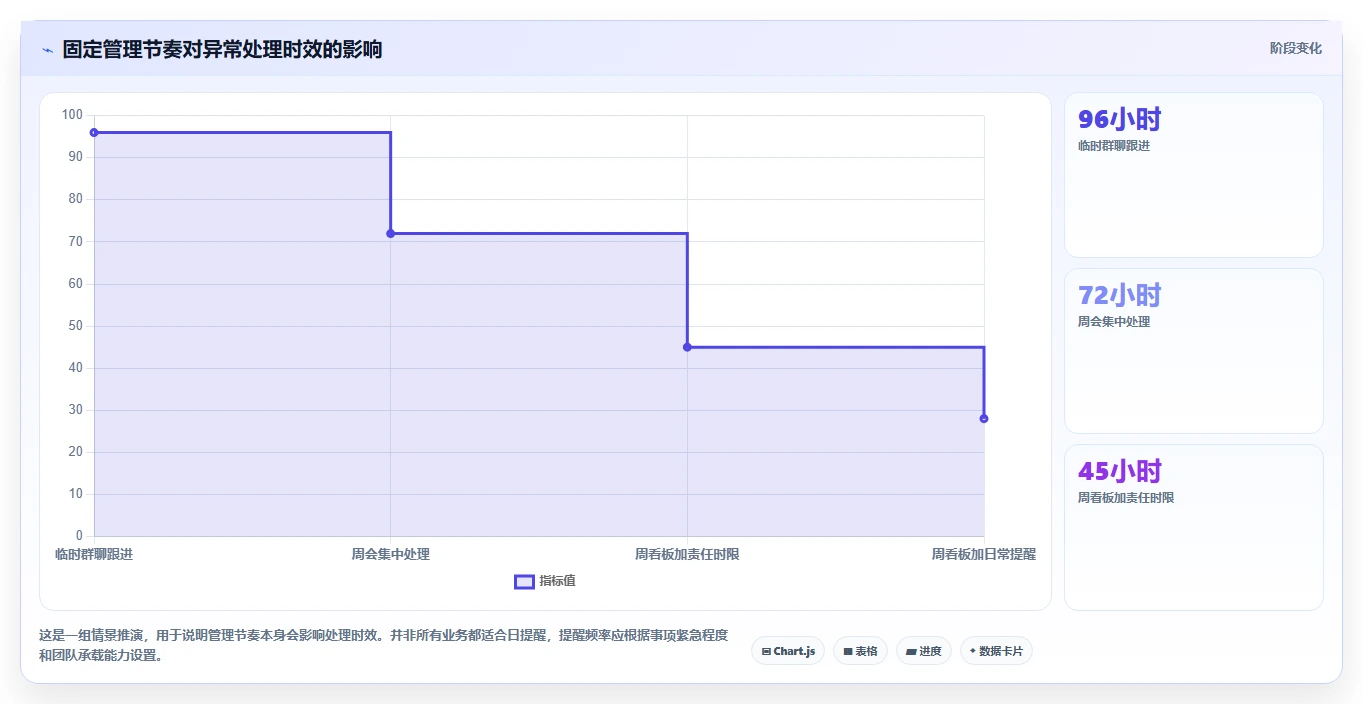 运营管理平台改造重点：从数据看板推进日常管理