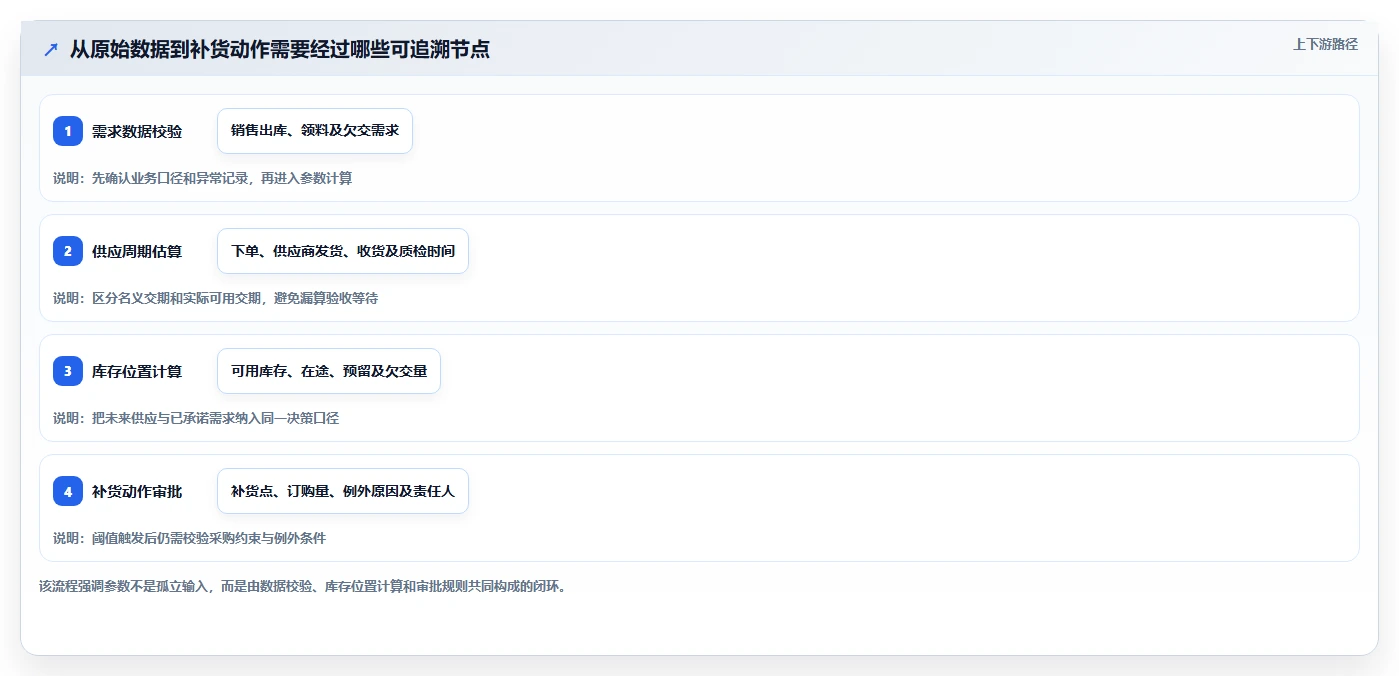 仓库安全库存管理选择标准：补货点设置维度如何评估标准化管理