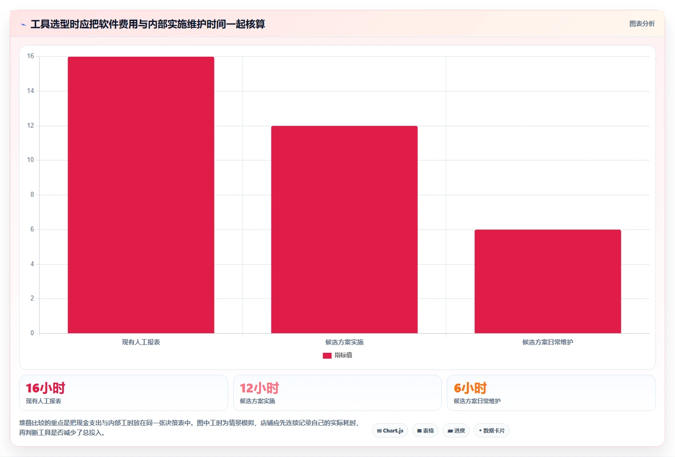 如何运营好一个店铺避坑指南：转化优化环节的选型方法要注意什么