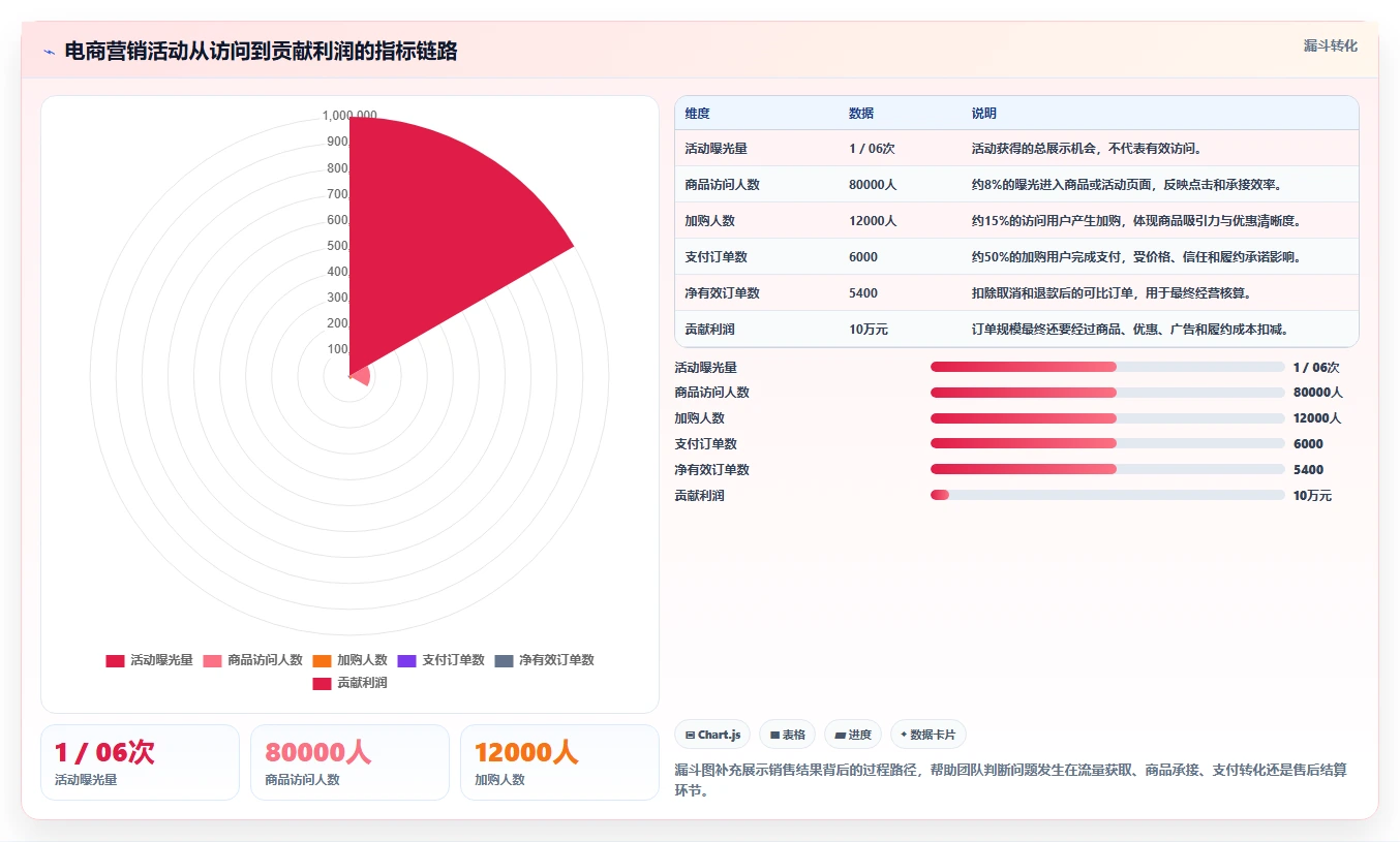 电商管理运营框架：把营销活动纳入指标体系